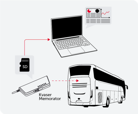 Kvaser Memorator 記錄電動巴士 CAN 資料，以 SD 卡將記錄檔帶回電腦分析