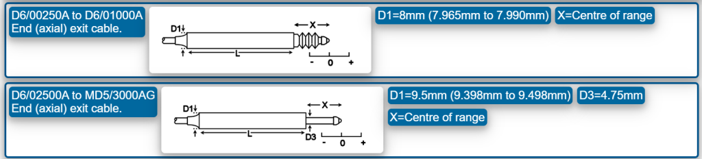 RDP D5/D6 LVDT 示意圖