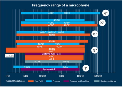 microphone frequency range