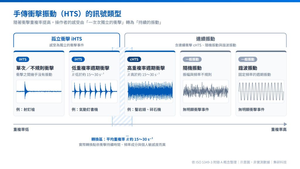 手傳衝擊振動訊號類型示意圖：孤立衝擊 iHTS、連續衝擊 cHTS、隨機振動與諧波振動，轉換區約 15～30 s⁻¹