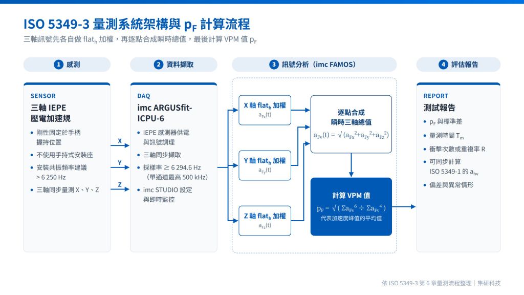 ISO 5349-3 量測系統架構：三軸加速規、imc ARGUSfit 擷取、FAMOS flat(h) 加權與三軸瞬時合成、計算 pF 並產出報告