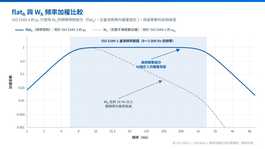 flat(h) 與 Wh 頻率加權曲線比較：flat(h) 在 8～1000 Hz 內權重接近 1，Wh 在約 16 Hz 以上隨頻率衰減