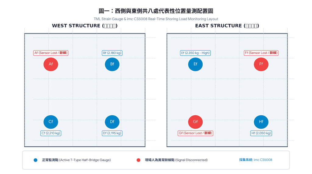 西側與東側共八處代表性位置量測配置圖